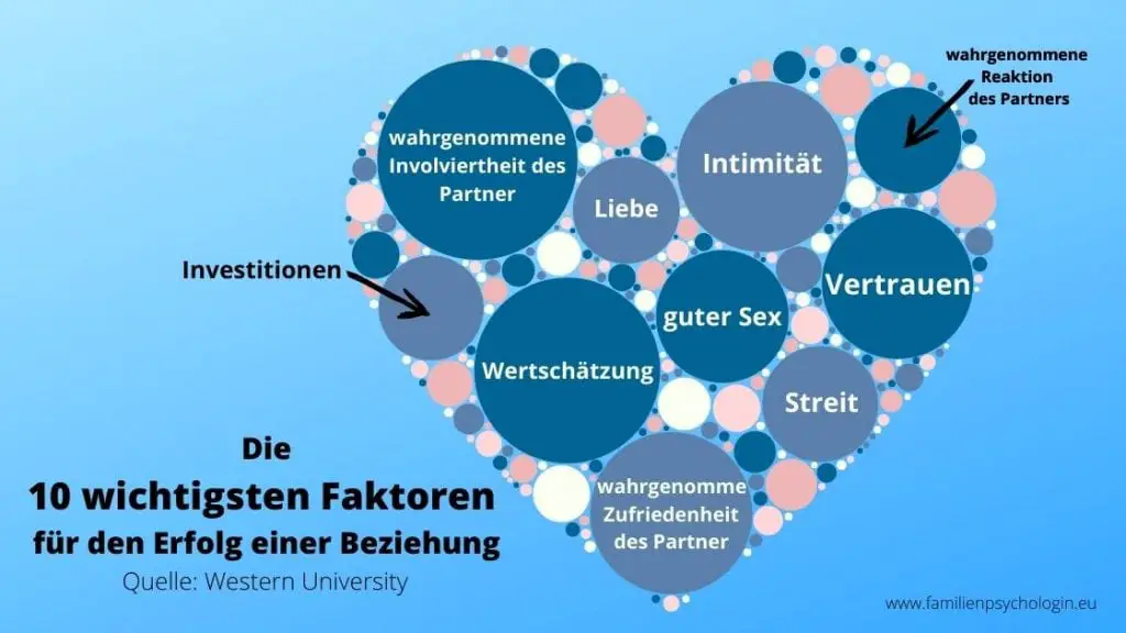 Die Grafik zeigt ein Herz, welches die 10 wichtigsten Faktoren einer Beziehung auflistet.