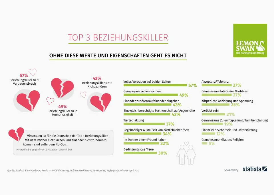 Infografik Beziehungskiller